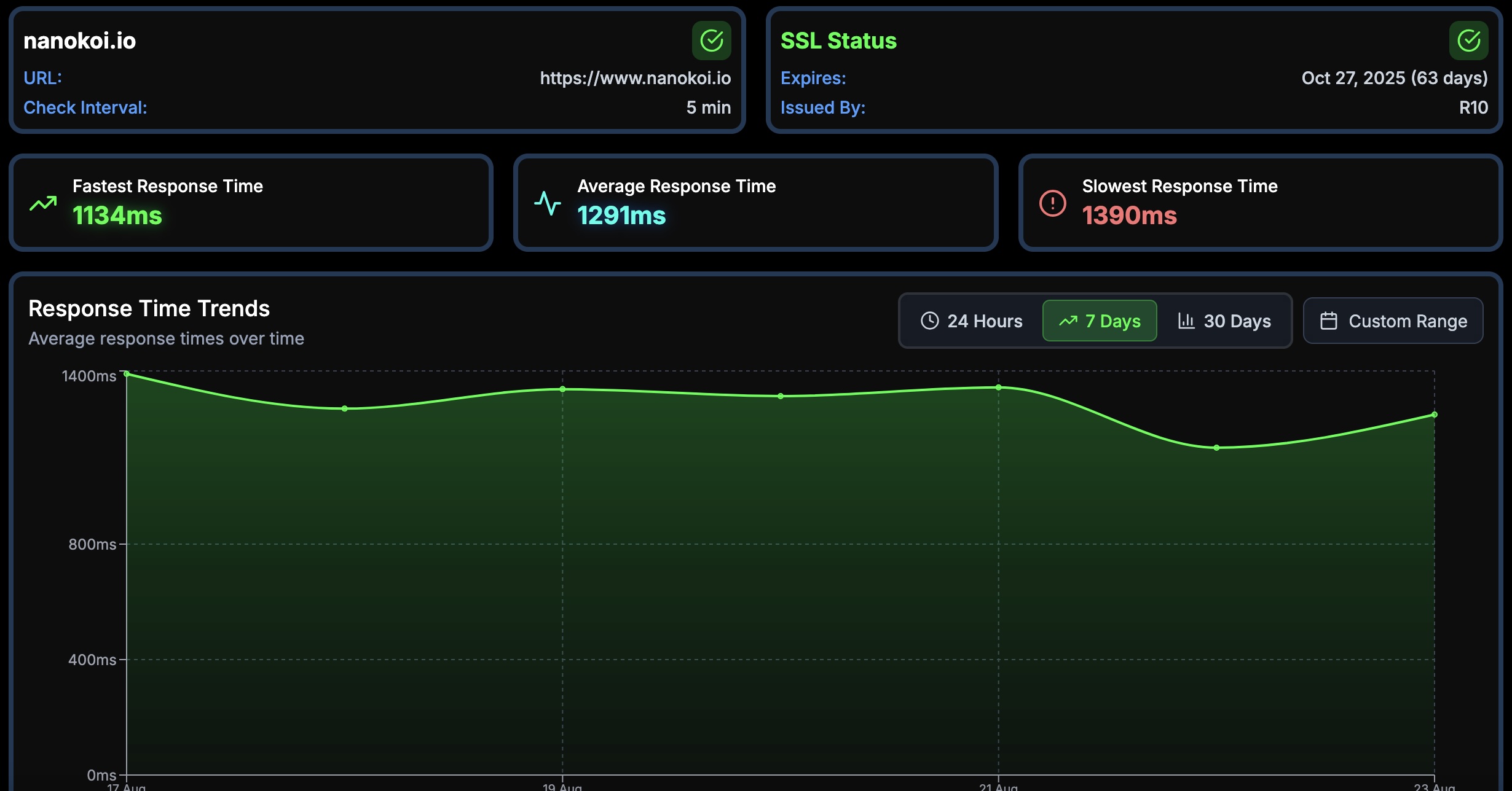 Website monitoring dashboard showing performance metrics and SLA tracking