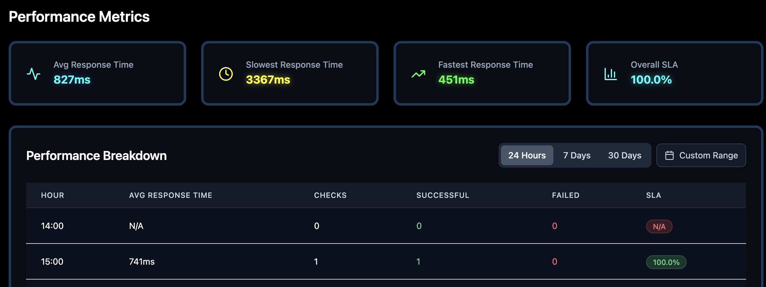 Performance – Detailed analytics and insights